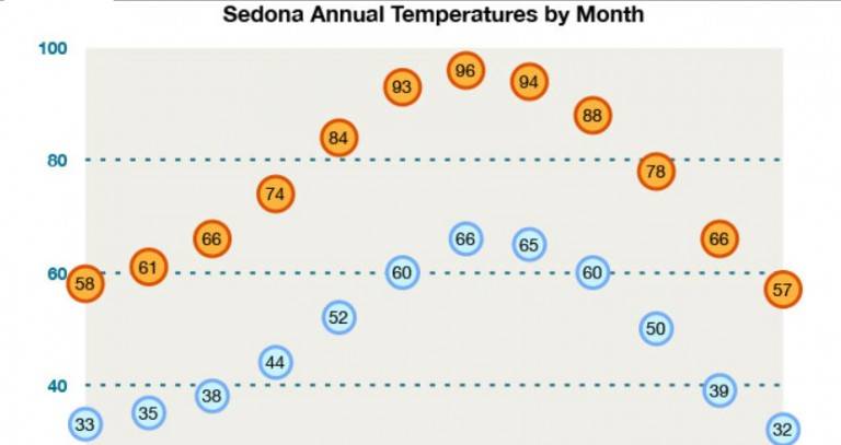Sedona Temperatures by Month
